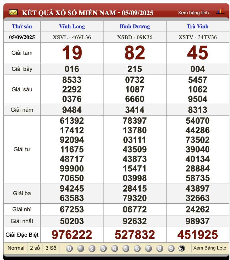 Phân tích kết quả xổ số trước